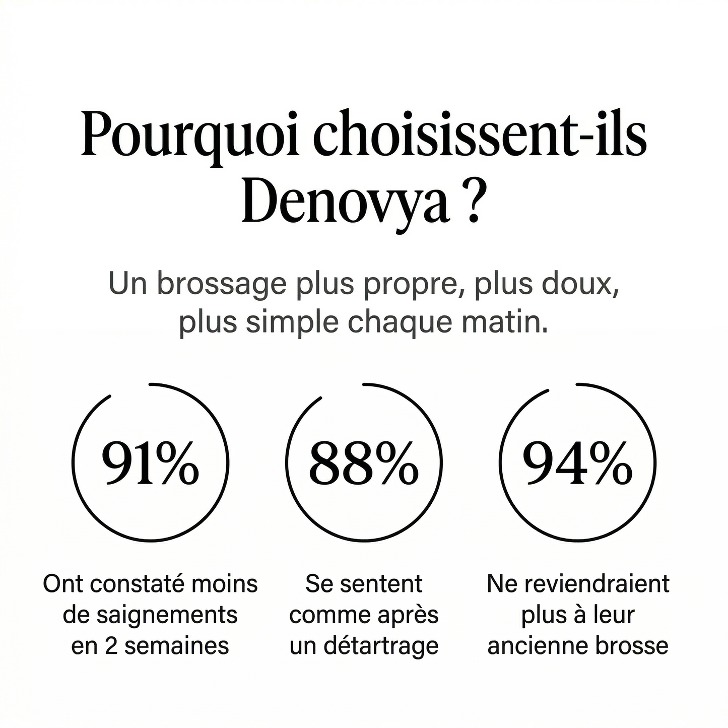 Brosse Sonique DENOVYA | 40 000 vibrations par minute pour aller là où votre brosse manuelle ne va jamais
