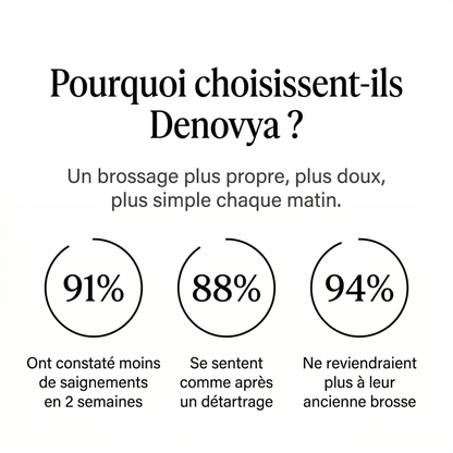 Brosse Sonique DENOVYA | 40 000 vibrations par minute pour aller là où votre brosse manuelle ne va jamais